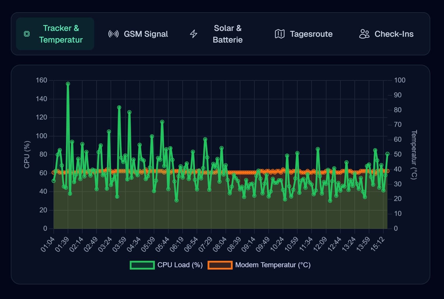Screenshot: Telemetrie-Graphen